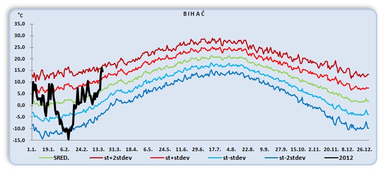 Bihac